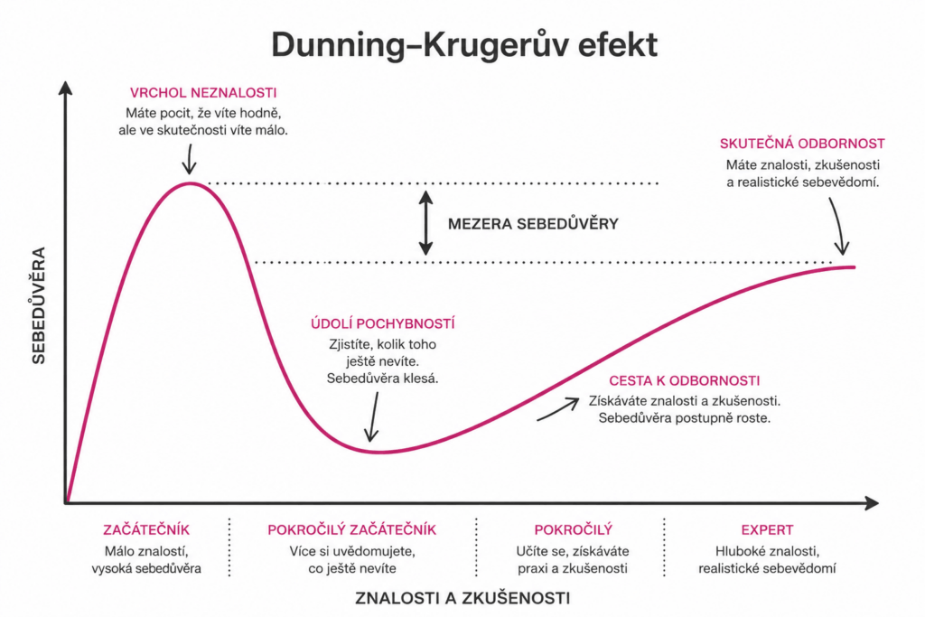 obrazek-dunning-kruger